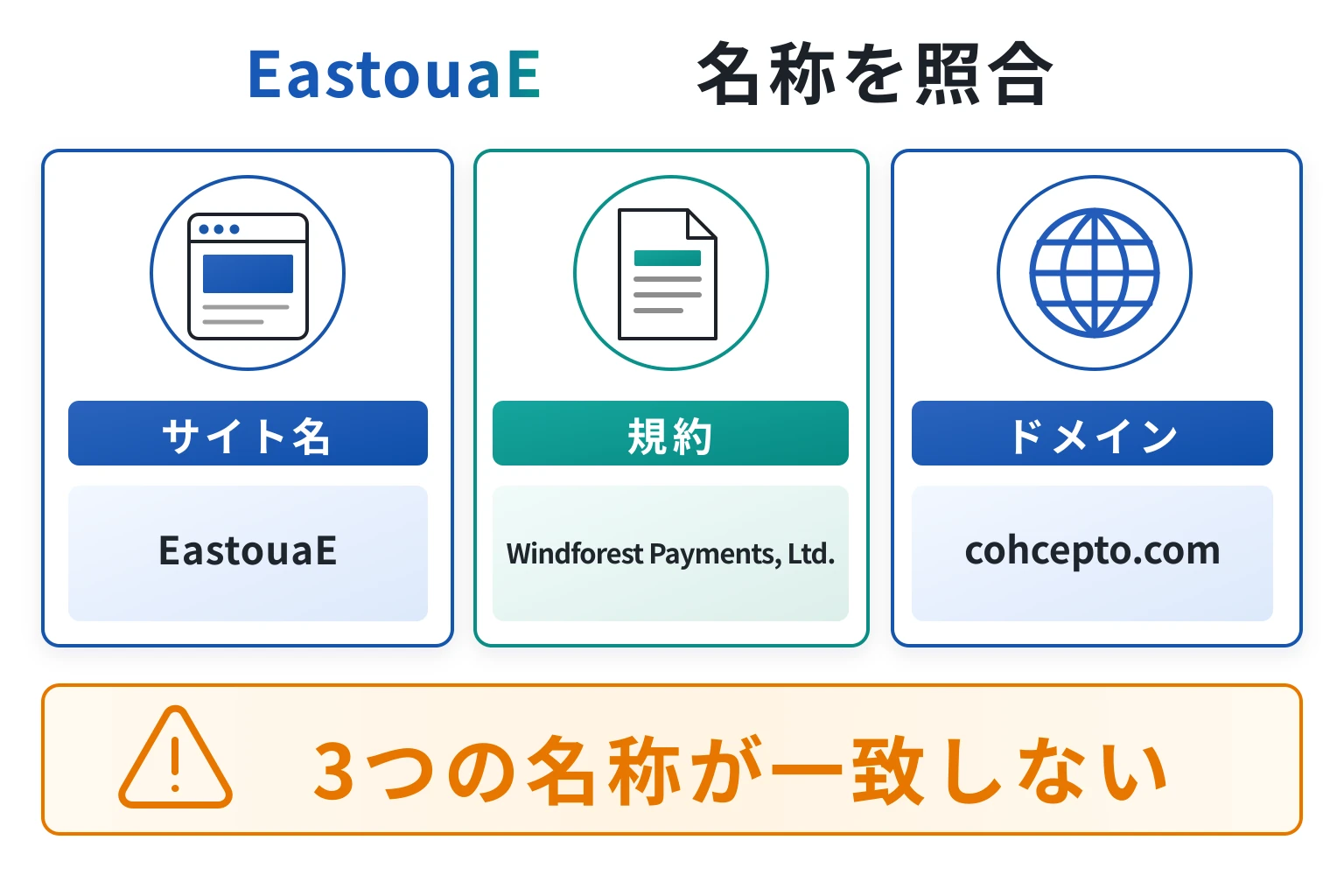 EastouaEは名称の不一致が目立つライセンス不明の怪しい取引所
