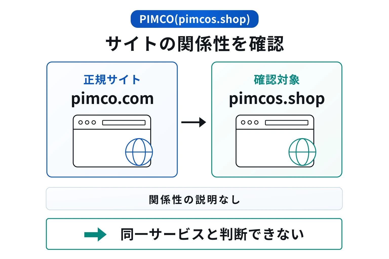 PIMCO(pimcos.shop)は正規サイトとの関係性が確認できない怪しい取引所