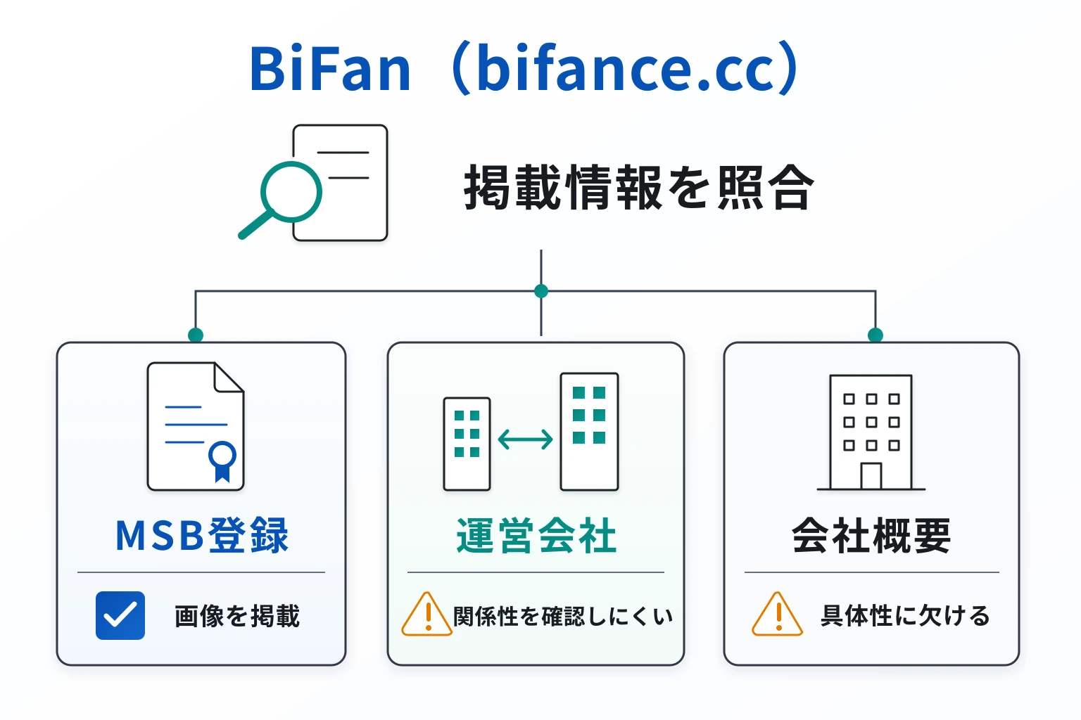 BiFan(bifance.cc)はライセンス情報に不審点が残る怪しい取引所