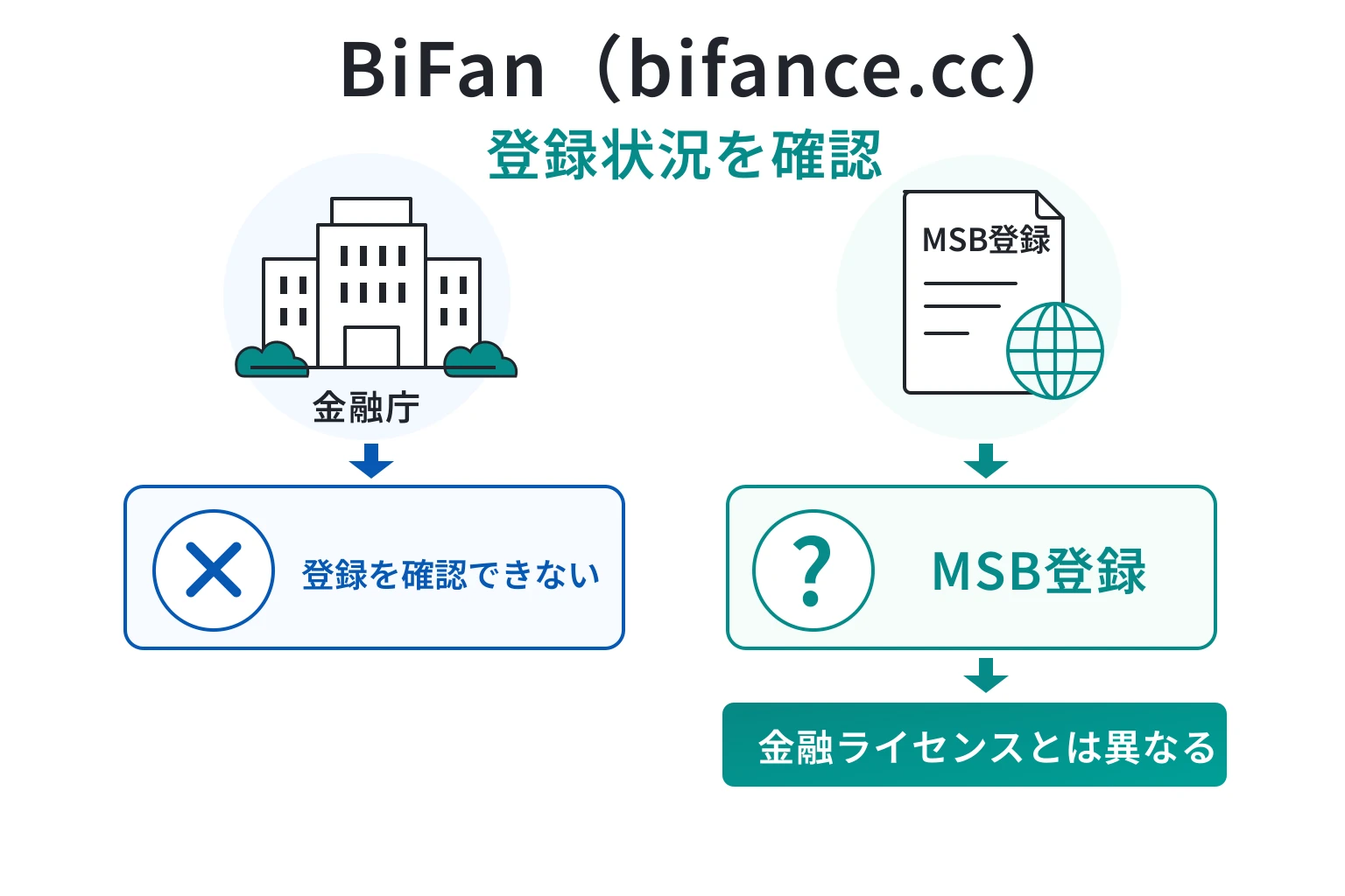 BiFan(bifance.cc)は米国MSB資料を掲げるが、Emcex社の実態と監督当局・法人登録を確認できない