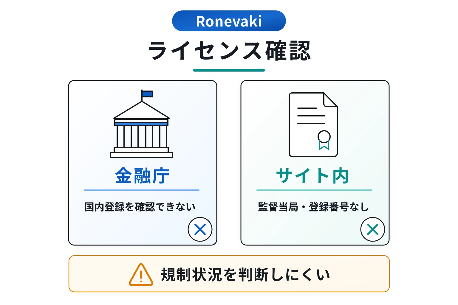 Ronevakiは監督当局・登録法人・ライセンス番号がなく、WikiFXにも情報が見当たらない