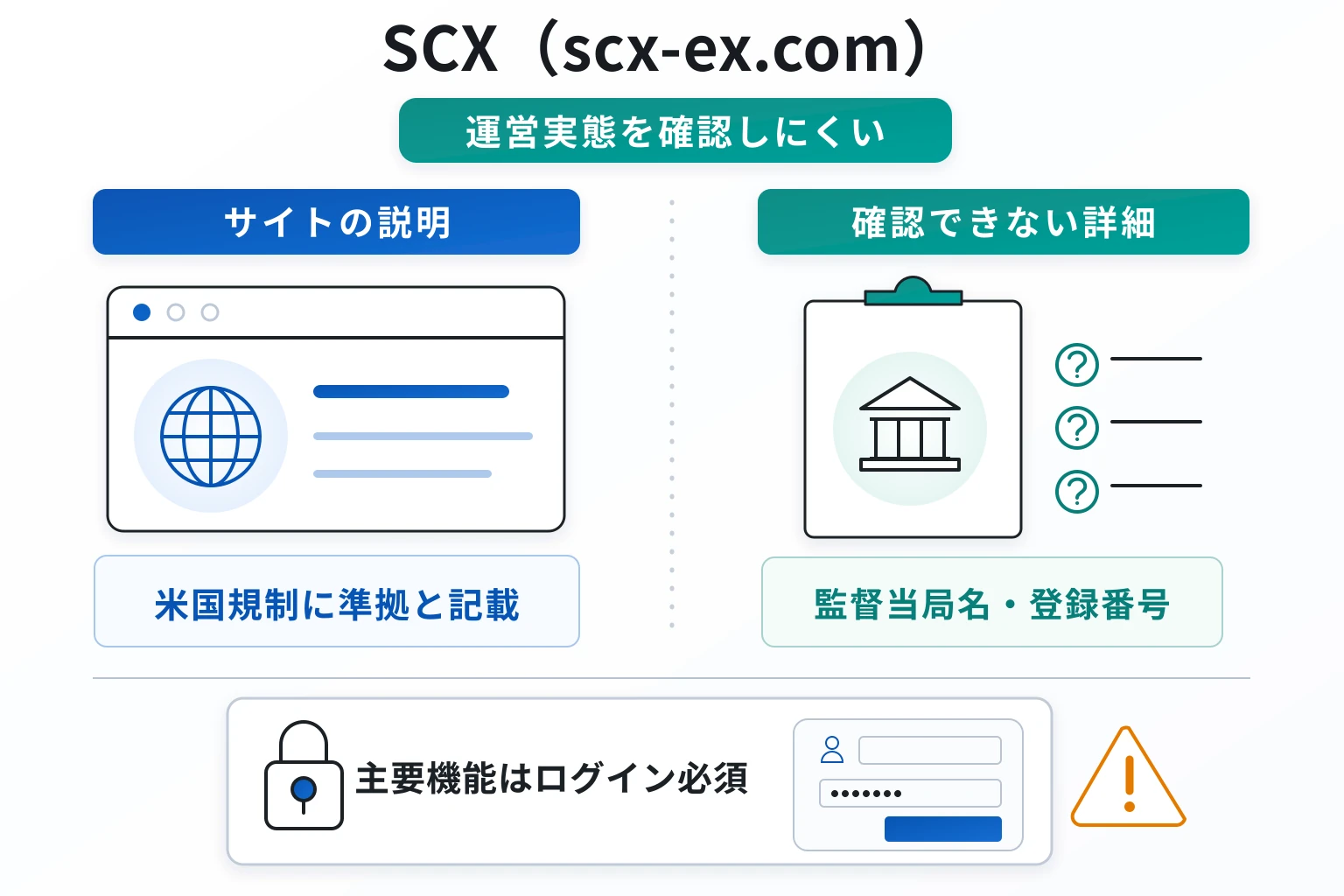 SCX（scx-ex.com）はライセンスの詳細などが記載されていない怪しい取引所