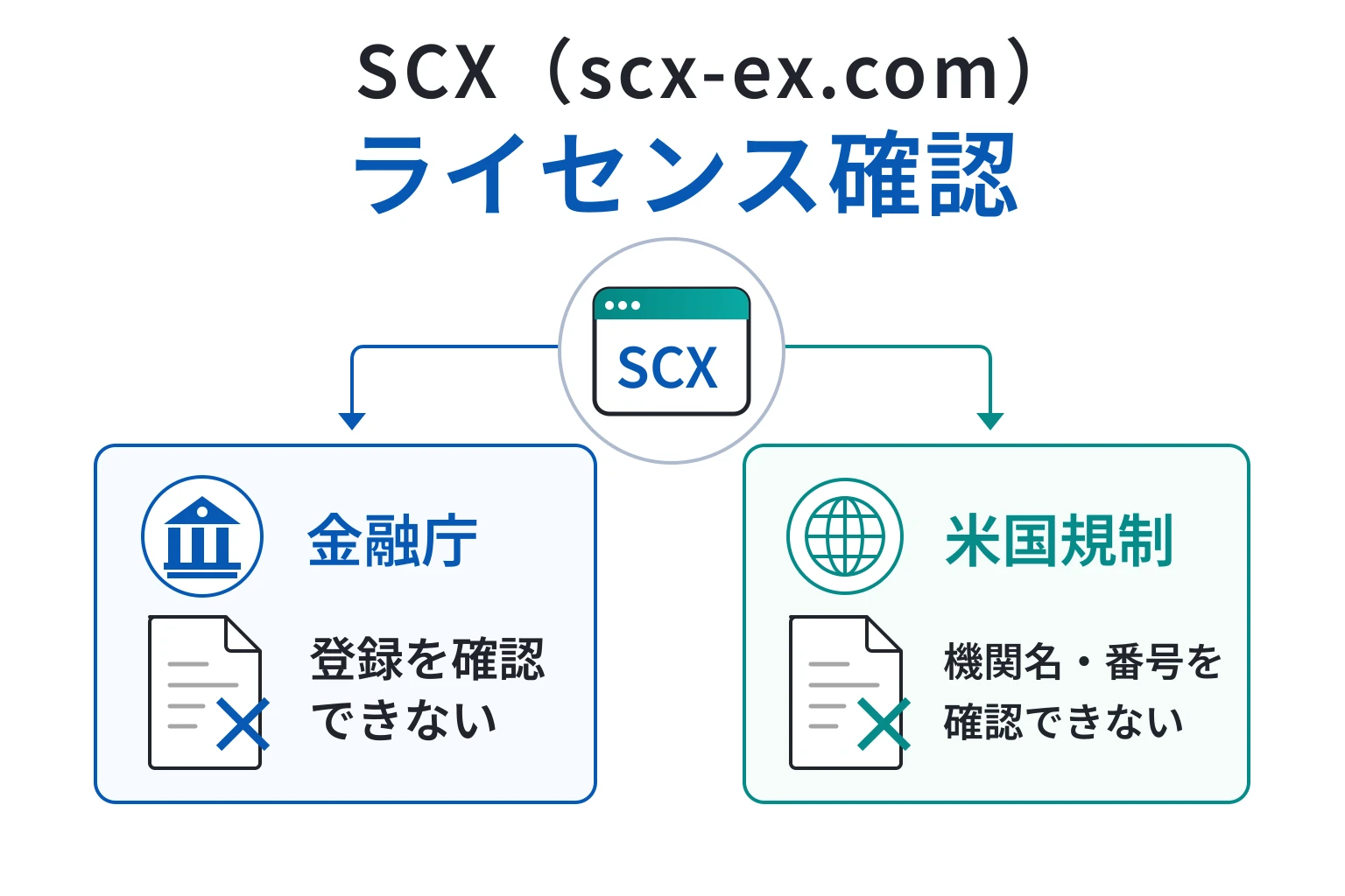 SCX（scx-ex.com）は米国規制準拠と取得済みライセンスをうたうが、認可当局・番号・登録法人が不明