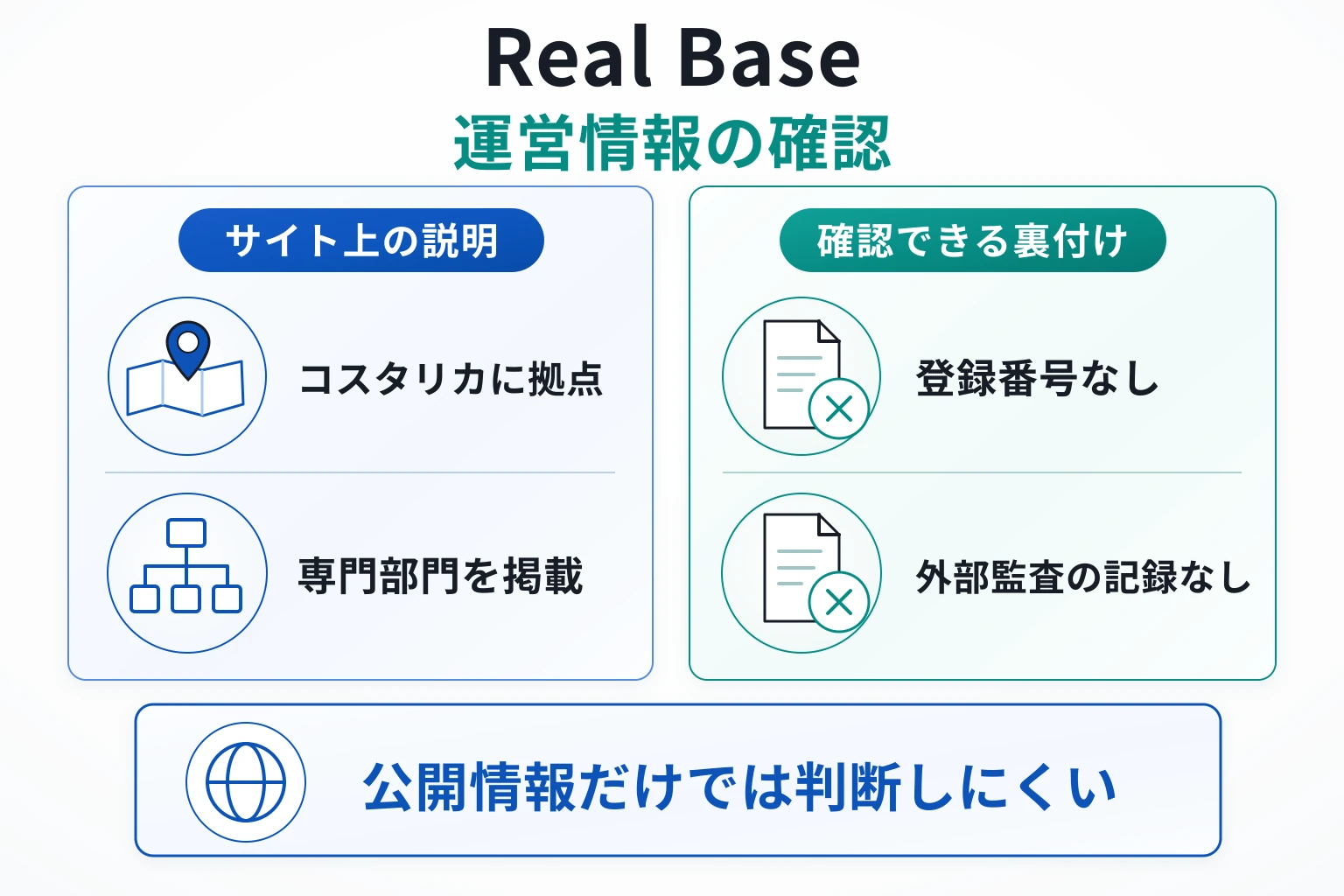 Real Baseはコスタリカに拠点を持つとされるものの、ライセンス情報が確認できない取引所