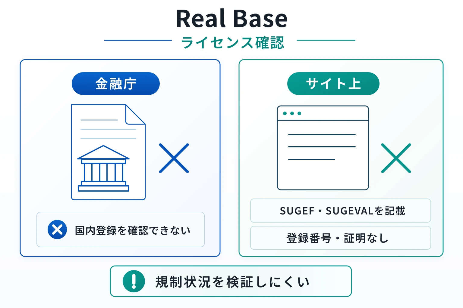 Real BaseはSUGEF・SUGEVALを掲げるが、登録情報と公式証明を確認できない