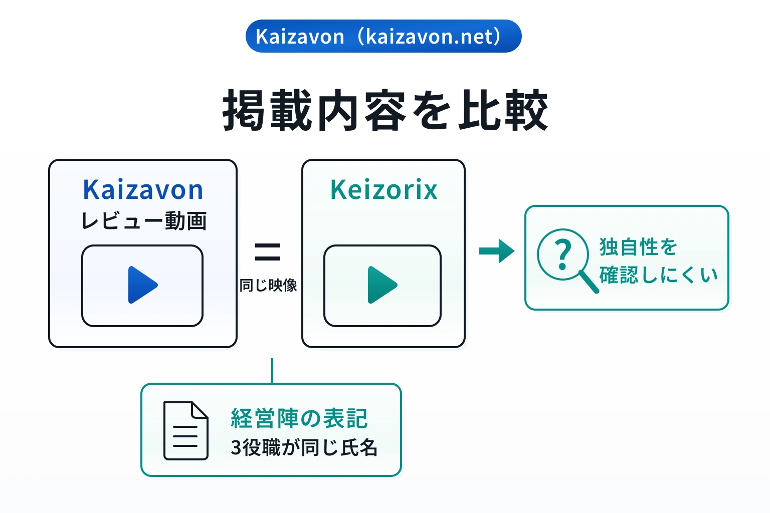 Kaizavon(kaizavon.net)は過去に調査した詐欺サイトレビューと同じ内容が目立つ怪しい取引所