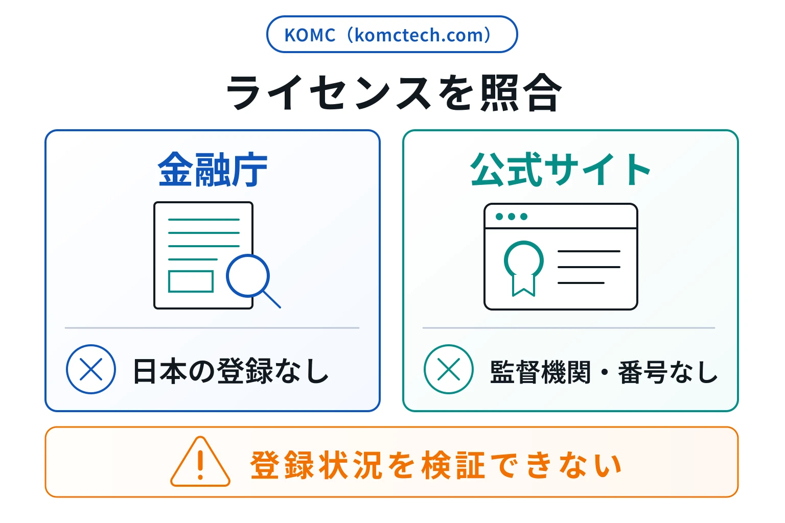 KOMC（komctech.com）は運営会社・利用規約・監督機関を示さず、ライセンスの取得主体が不明