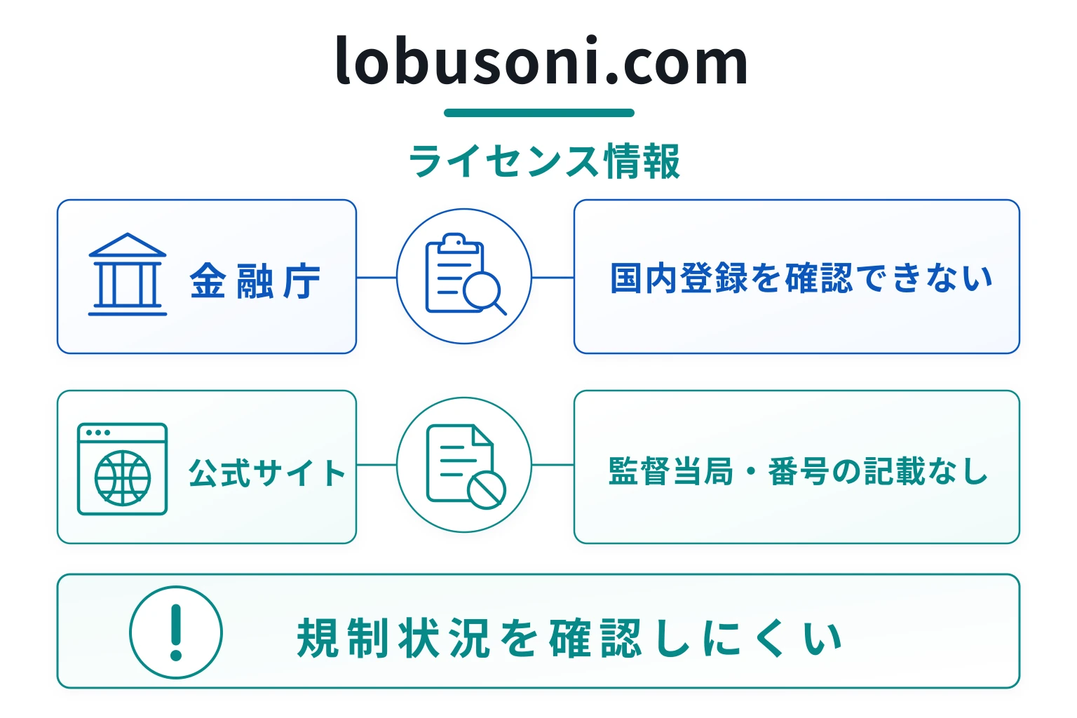 lobusoni.comは全ページでログインを求め、会社概要・規約・ライセンスを事前確認できない