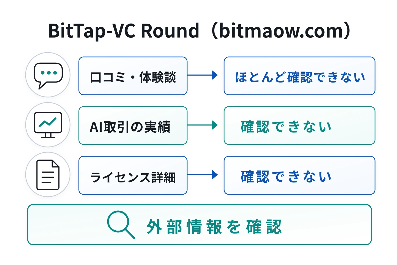 BitTap-VC Round（bitmaow.com）は口コミ情報も詳しいライセンス内容も確認できない取引所