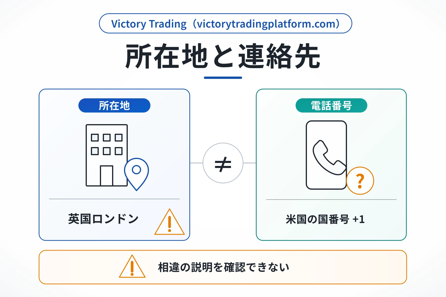 Victory Trading（victorytradingplatform.com）は住所地と電話番号の国番号に相違が見られる怪しい取引所