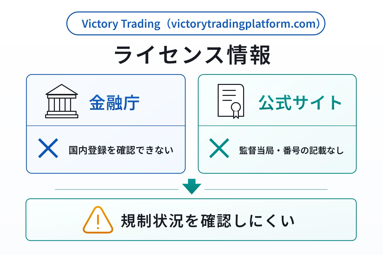 Victory Trading（victorytradingplatform.com）は英国住所と米国電話番号が食い違い、規制当局も不明
