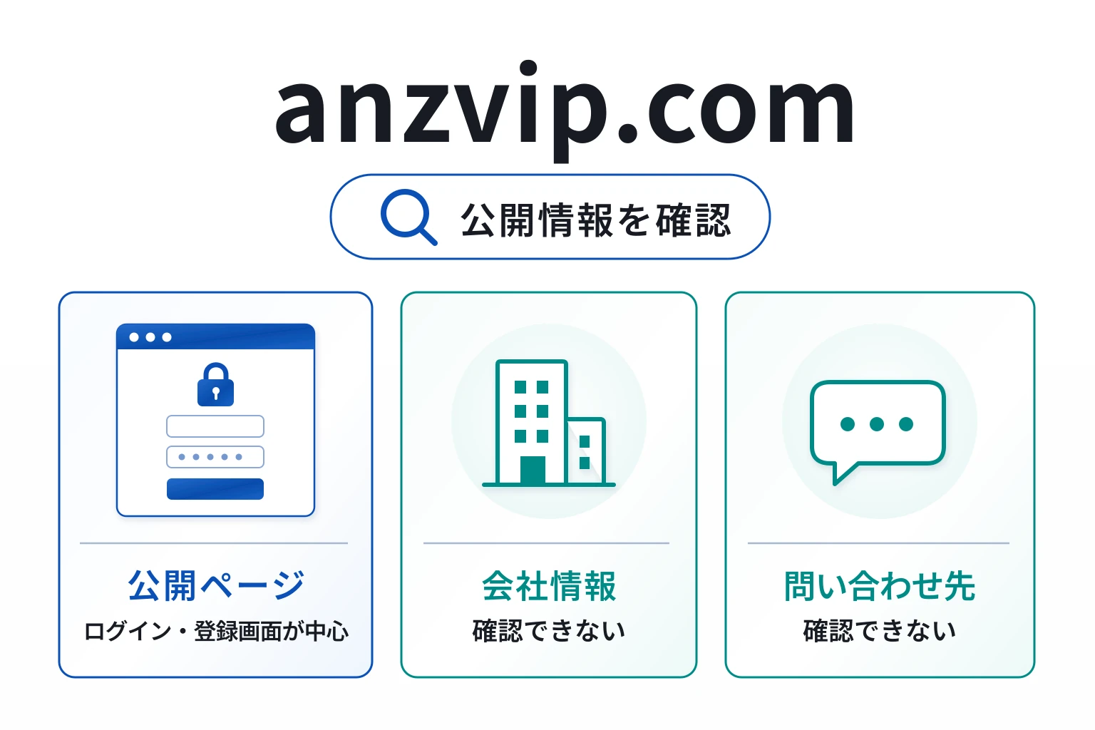 anzvip.comは会社情報や連絡手段が確認できない怪しい取引所