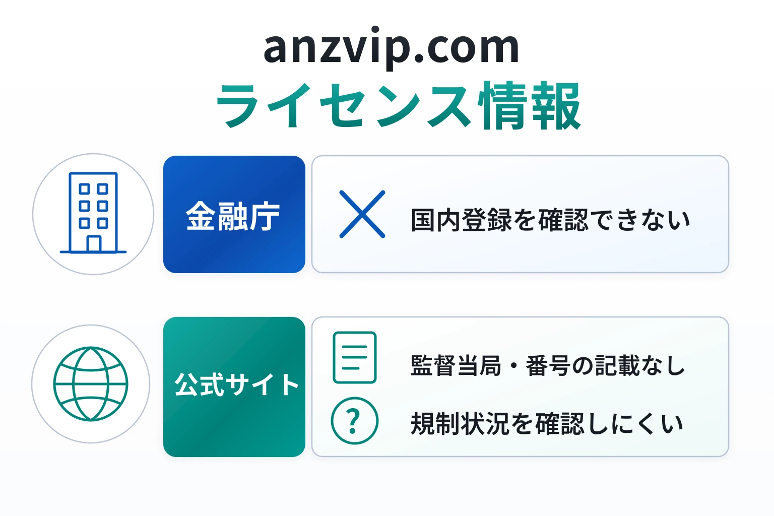 anzvip.comはログイン・登録画面しか公開せず、運営法人・監督機関・ライセンス番号が不明