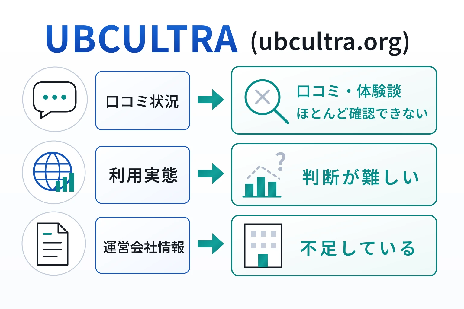 UBCULTRA（ubcultra.org）は口コミが存在せず、サービスの内容が不透明なサイト