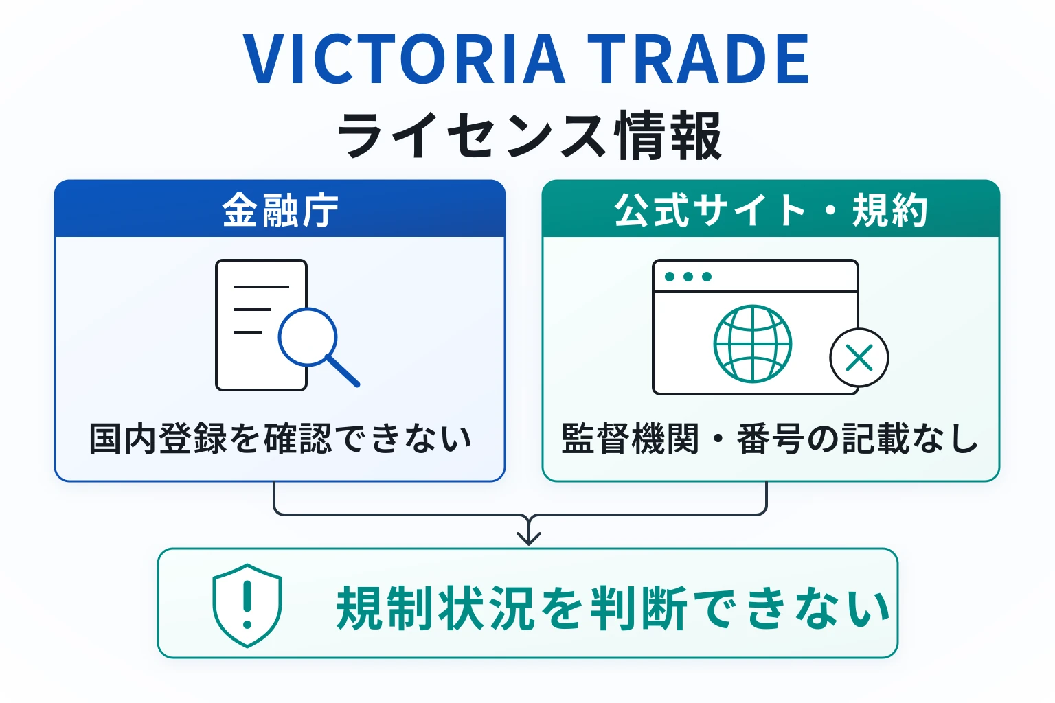 VICTORIA TRADEは実在を確認できない所在地を掲げ、運営国・監督機関・ライセンス番号も不明