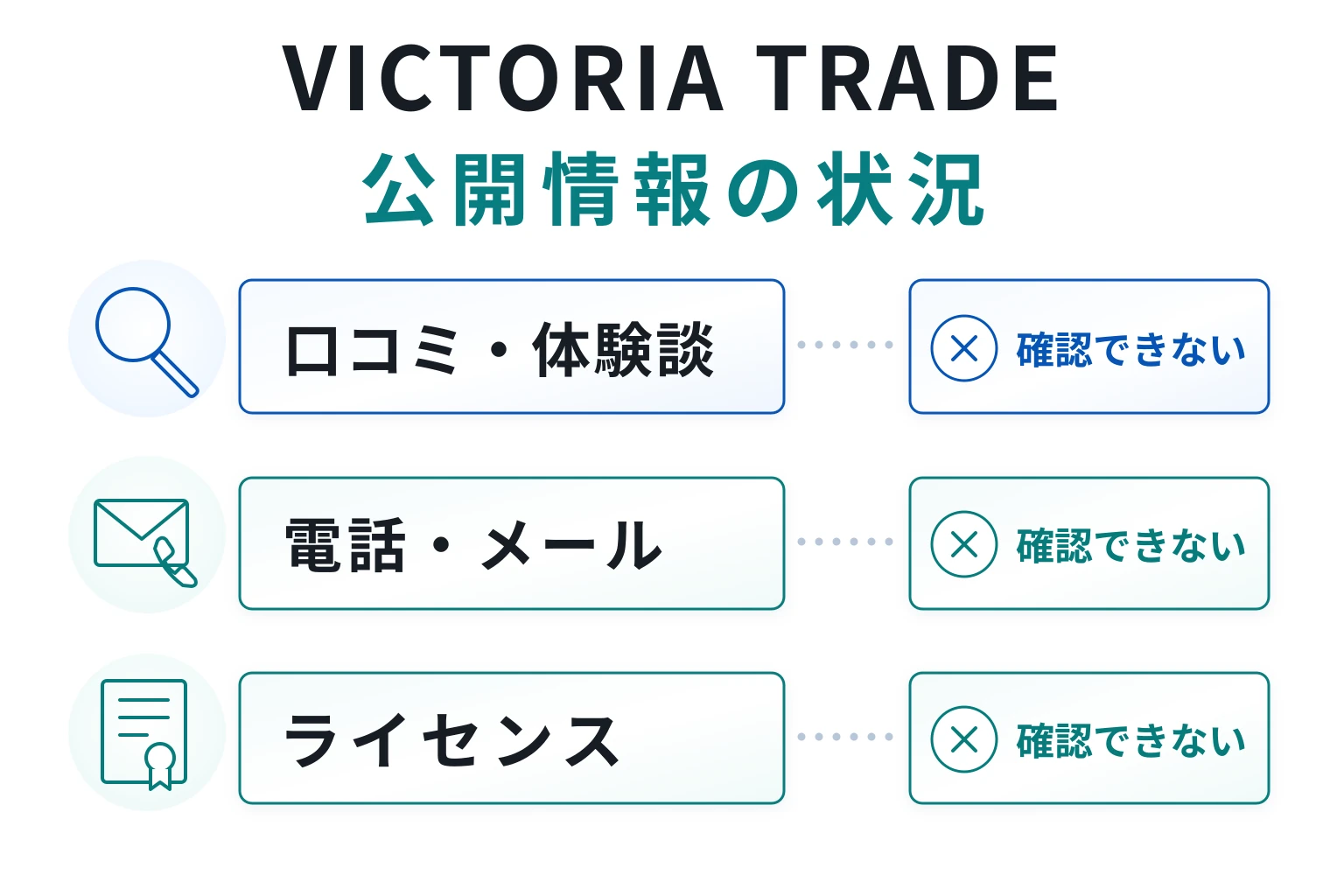 VICTORIA TRADEは口コミ情報がなく、連絡方法やライセンスも確認できない不透明な取引所