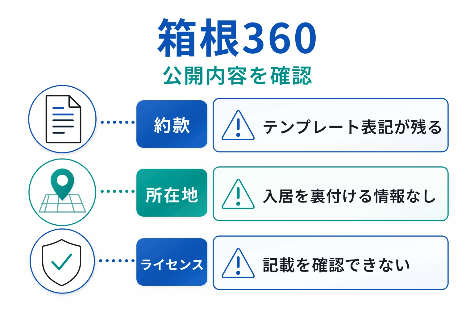 箱根360は約款の内容に不自然な点があり、ライセンス情報も確認できない怪しい取引所