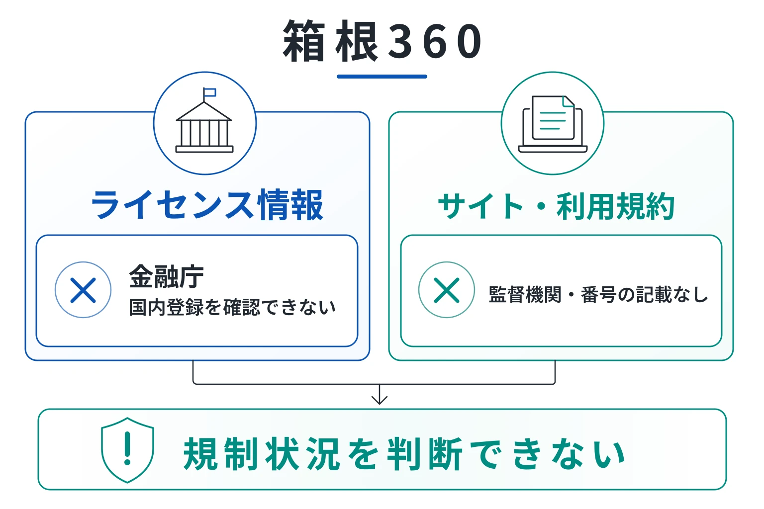 箱根360は未修正の約款と入居を確認できない所在地があり、監督機関・登録番号も不明