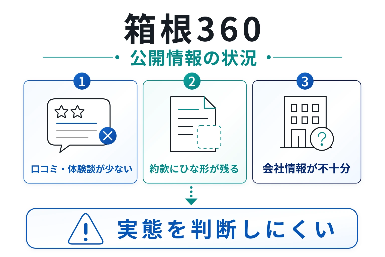 箱根360は利用者の口コミが少なく、公開情報にも不自然な点が見られる取引所