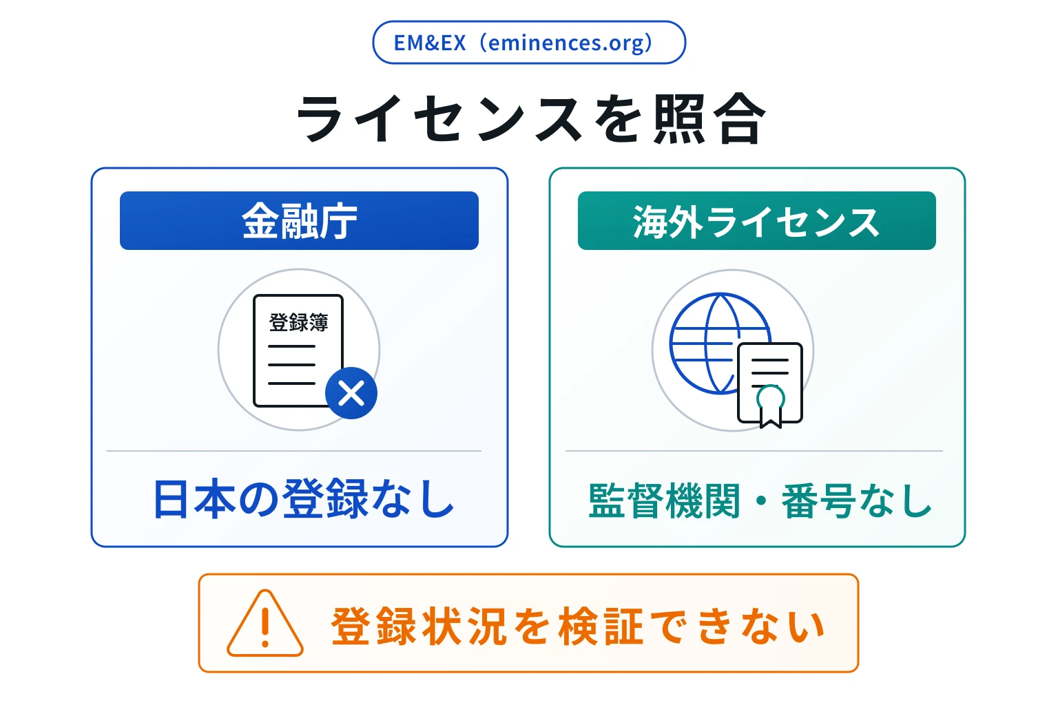 EM&EX（eminences.org）は取引機能を詳しく説明する一方、監督機関・ライセンス番号を確認できない