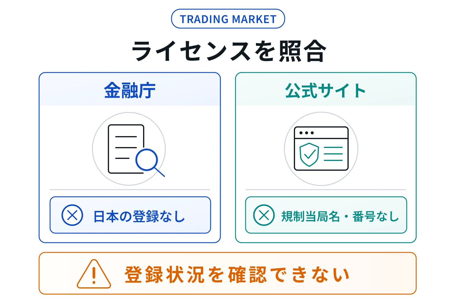 TRADING MARKETは豪州での正式登録をうたうが、規制当局名・登録番号・照会先を確認できない