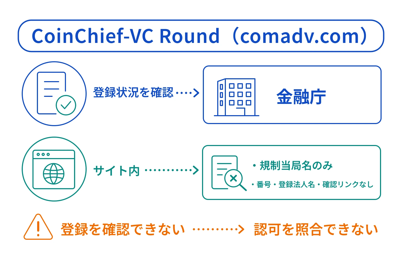 CoinChief-VC Round（comadv.com）はSEC・FSS・SFC準拠をうたうが、登録番号と認可法人が不明