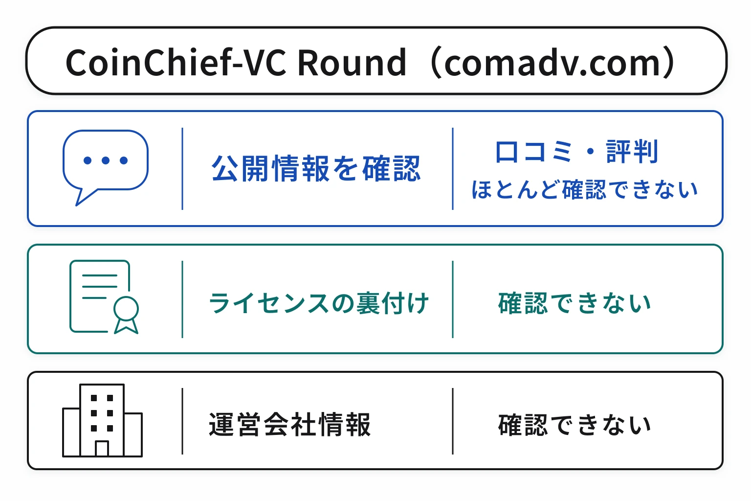CoinChief-VC Round（comadv.com）は口コミ情報がなく、詳しいライセンスも確認できない不透明な取引所