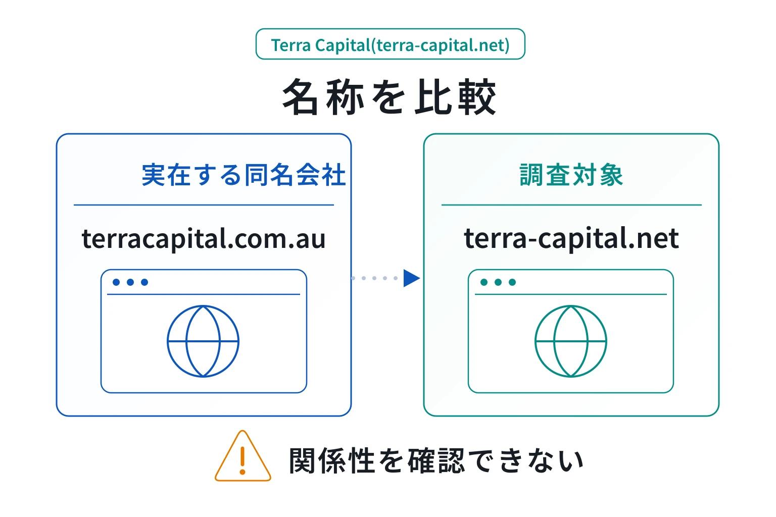 Terra Capital(terra-capital.net)は詳しいライセンスが不明な怪しい取引所