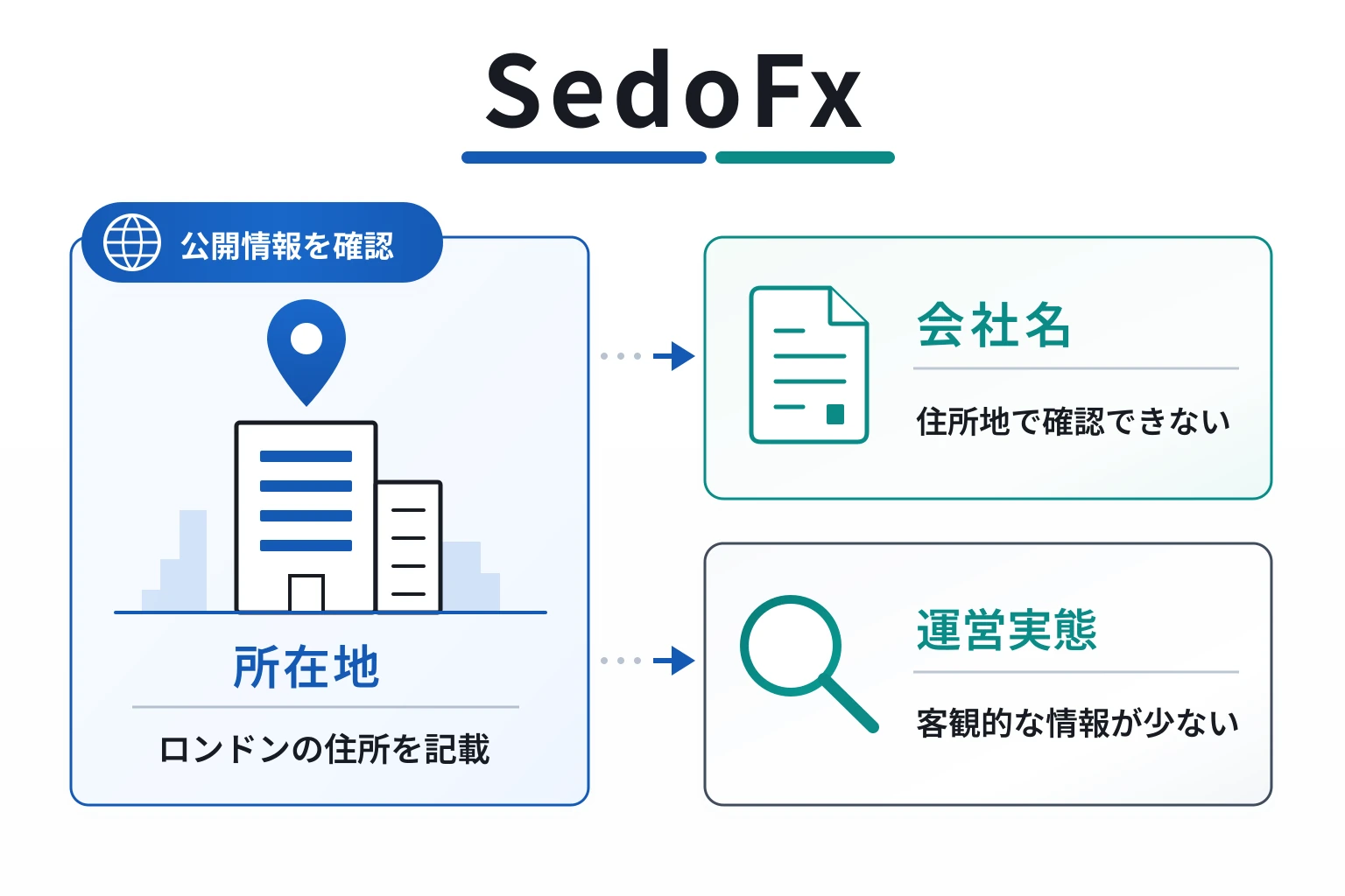 SedoFxはロンドンに拠点を持つとされるライセンス不明の怪しい取引所