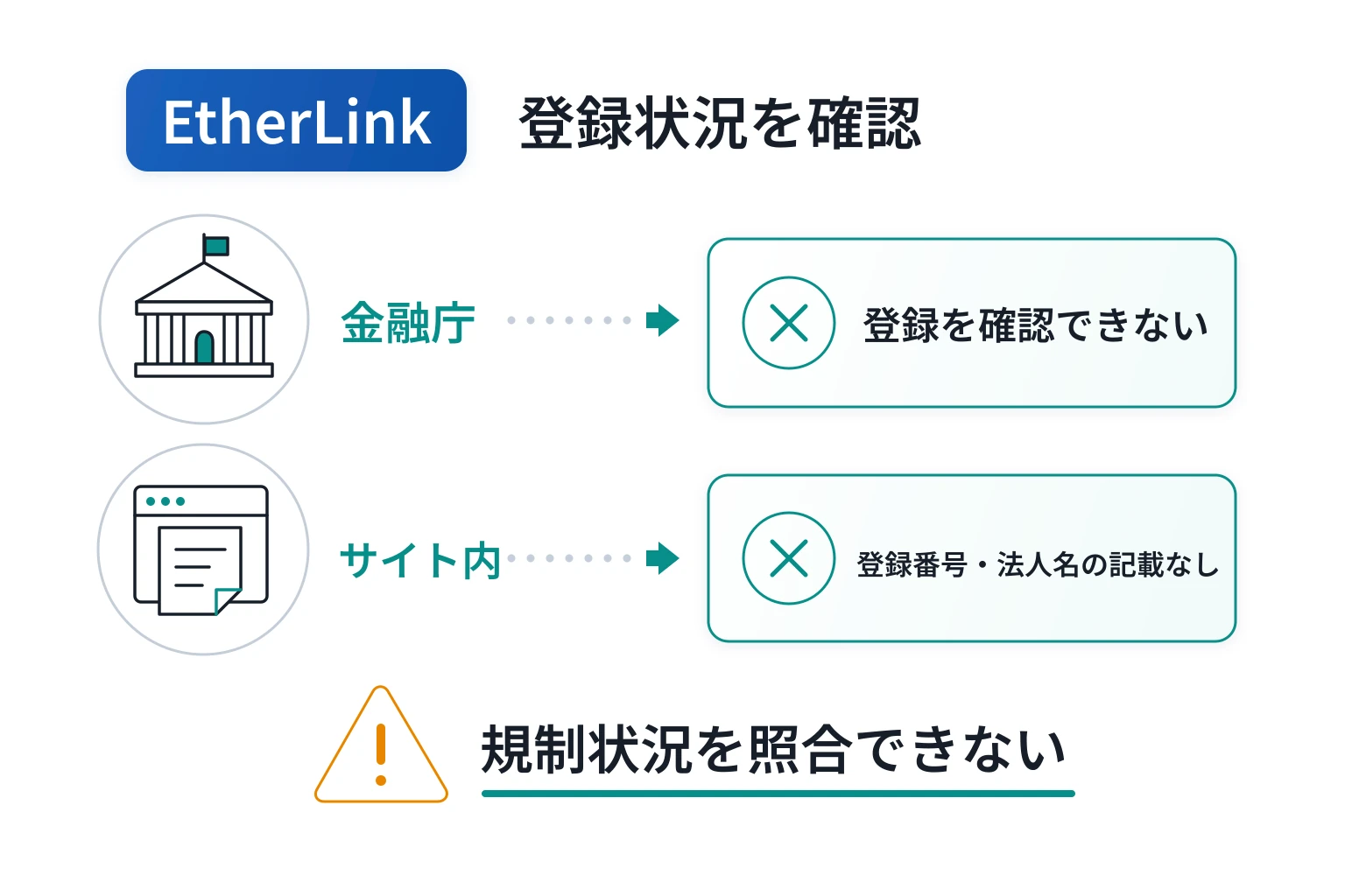 EtherLink（aetherlinq.com）は正規Etherlinkと異なるドメインで、照会可能なライセンス情報がない