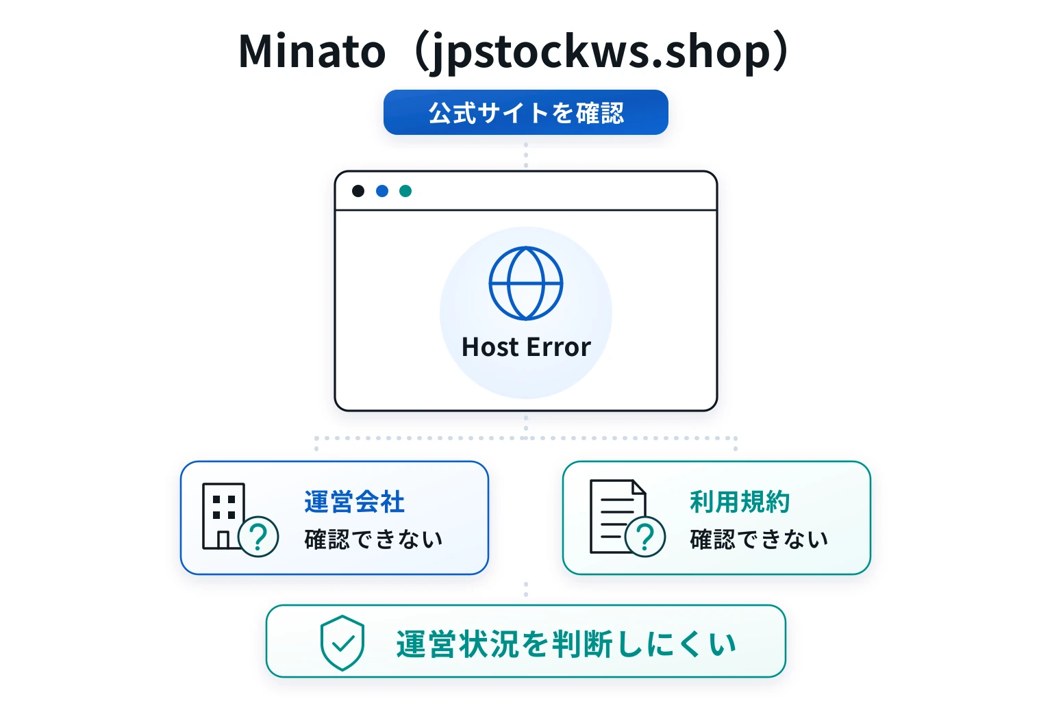 Minato（jpstockws.shop）はサーバーダウンが続いている怪しい取引所