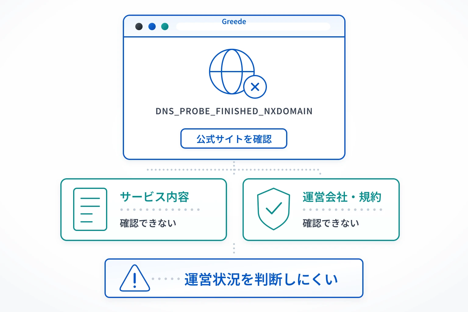 Greedeはドメインエラーで閲覧できず実態を確認しにくい怪しい取引所