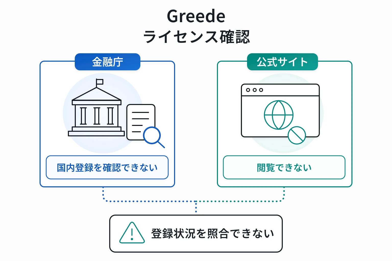 GreedeはNXDOMAINで公式サイトを閲覧できず、外部情報からも登録法人・ライセンスを確認できない