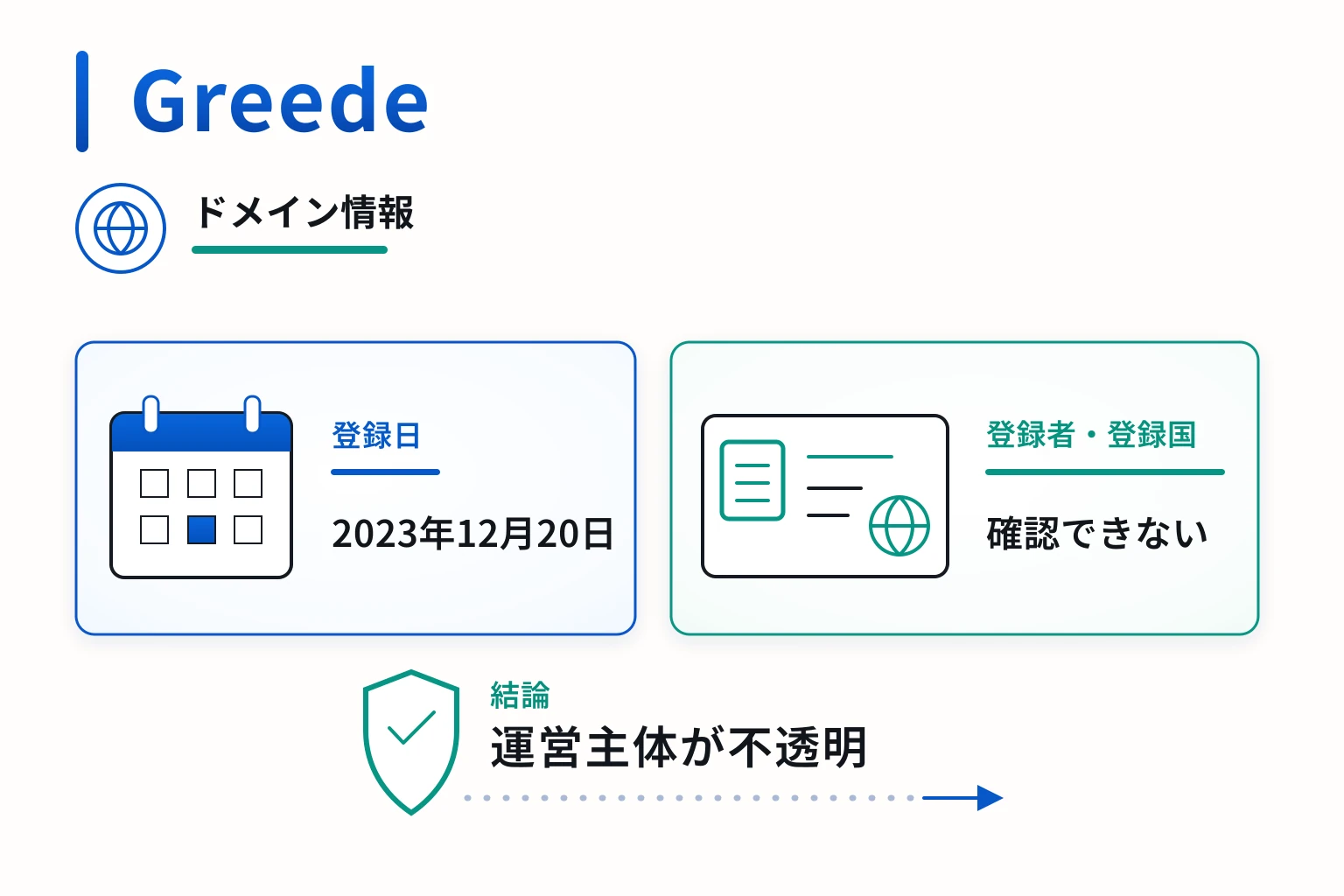 Greedeのドメインに紐づく情報から怪しい点を調査