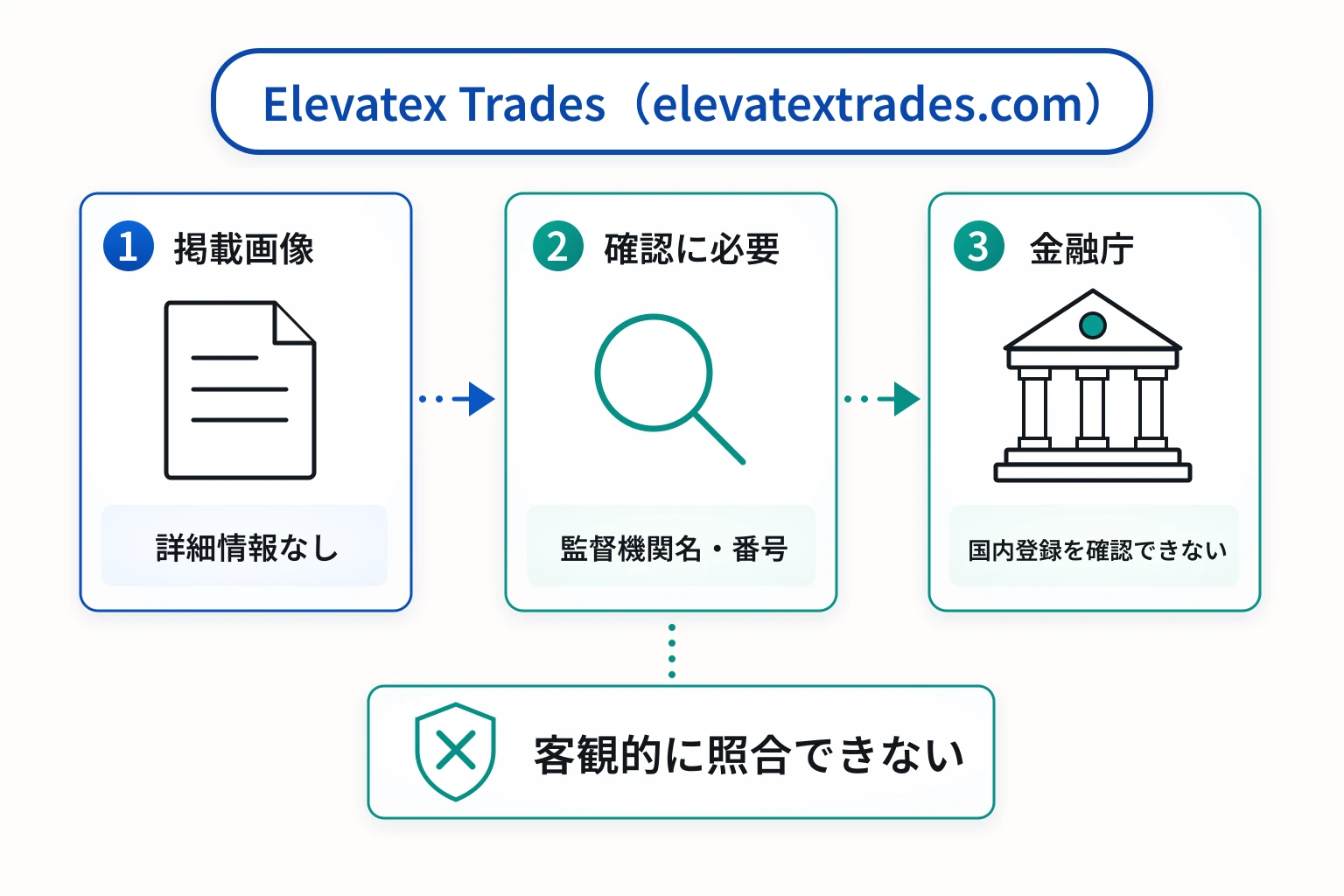Elevatex Trades（elevatextrades.com）はライセンス画像を掲載するが、番号・登録法人・監督機関を照合できない