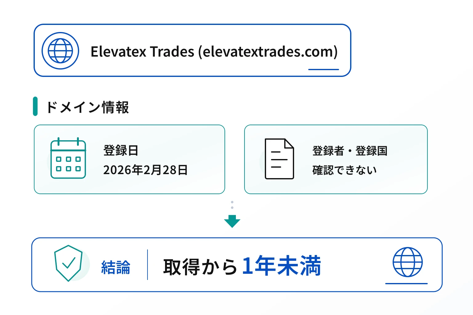 Elevatex Trades（elevatextrades.com）のドメインに紐づく情報から怪しい点を調査