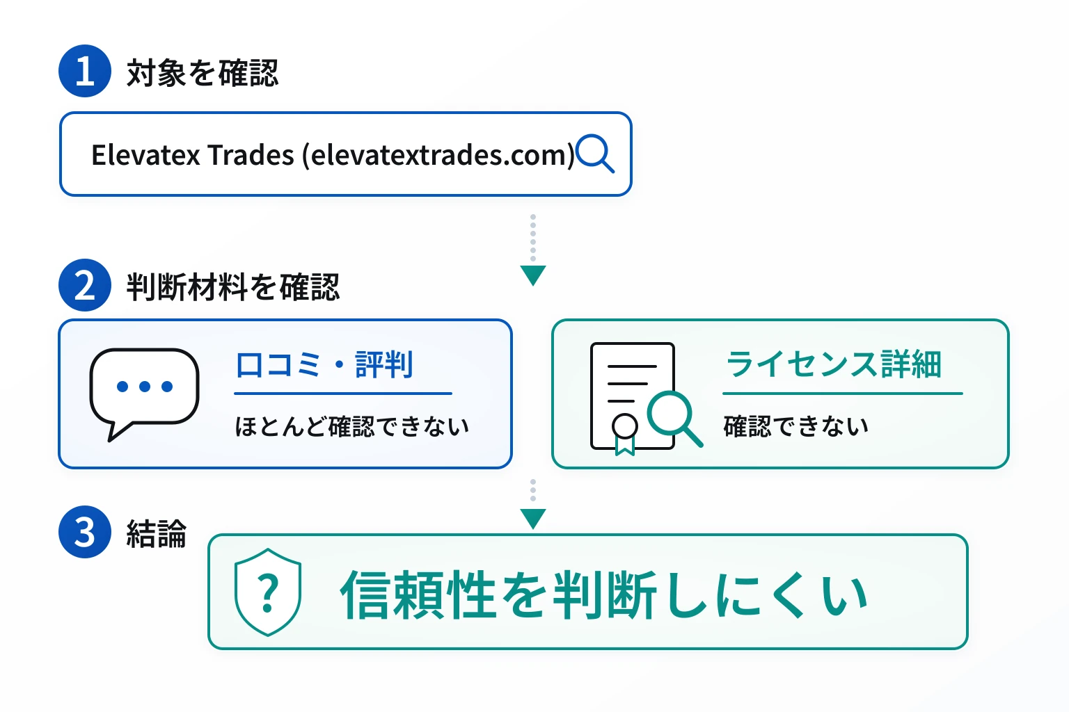 Elevatex Trades（elevatextrades.com）は口コミ情報がなく、詳しいライセンス情報も確認できない不透明な取引所