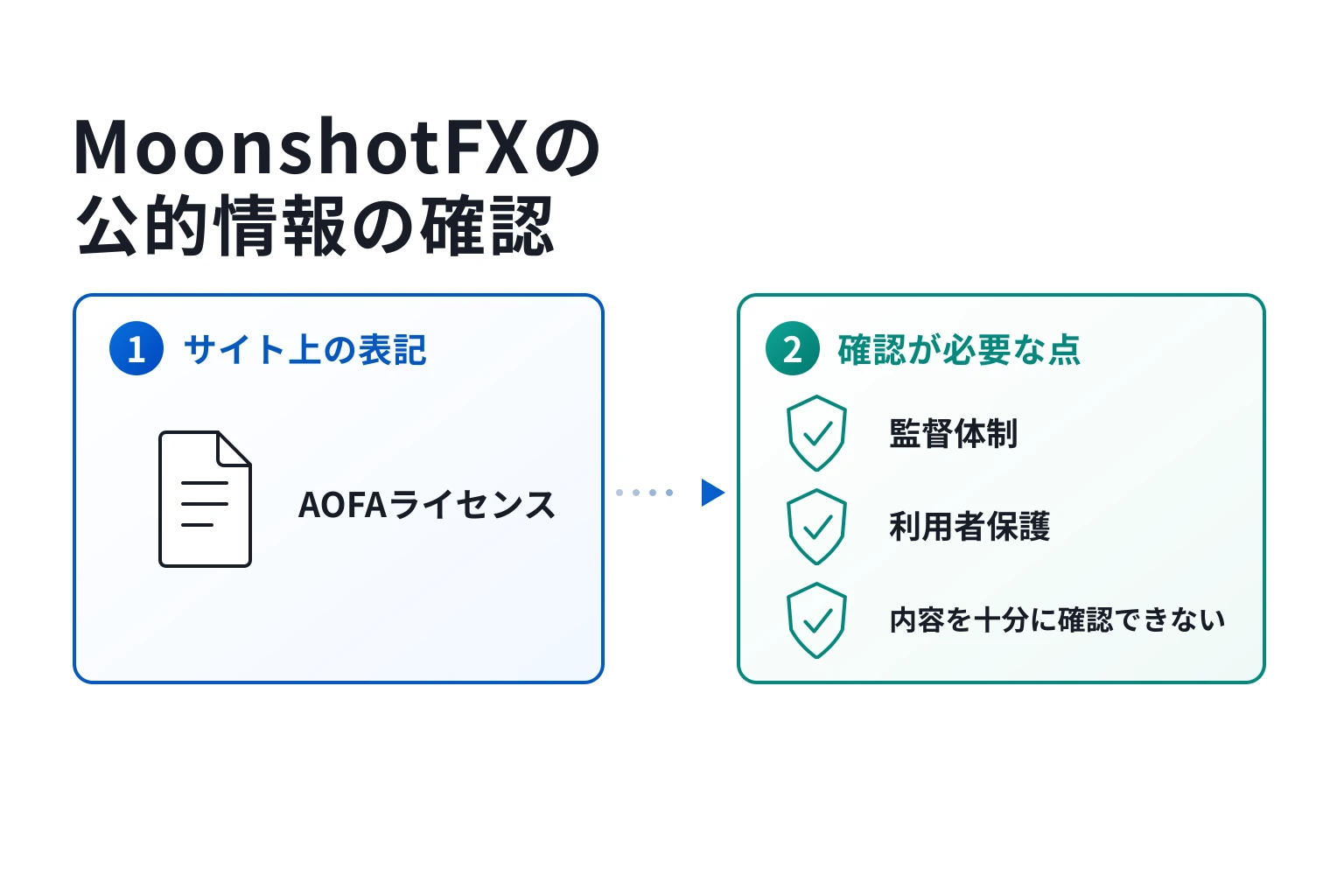 MoonshotFXはオフショアライセンスを強調している怪しい取引所