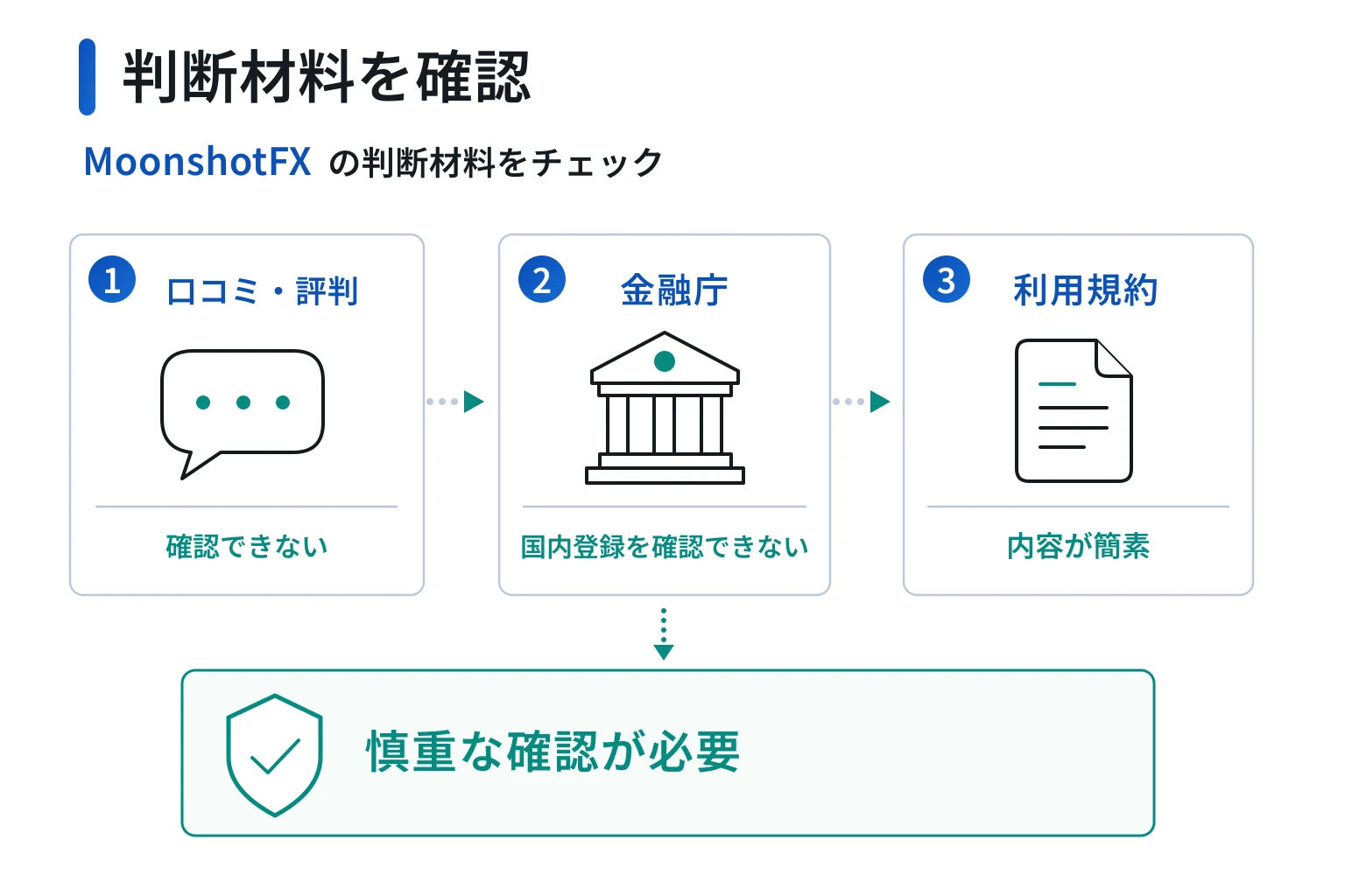 MoonshotFXは口コミ情報がなく、日本国内では無登録の取引所