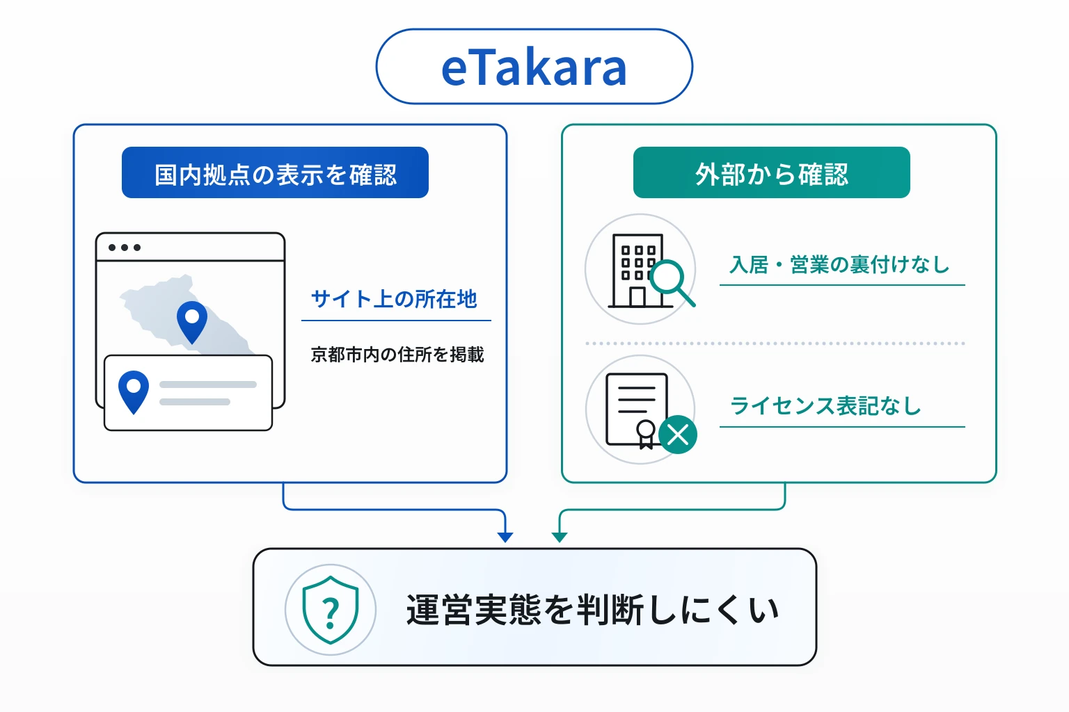 eTakaraは国内に拠点を持つと記載されている、ライセンス情報がない怪しい取引所