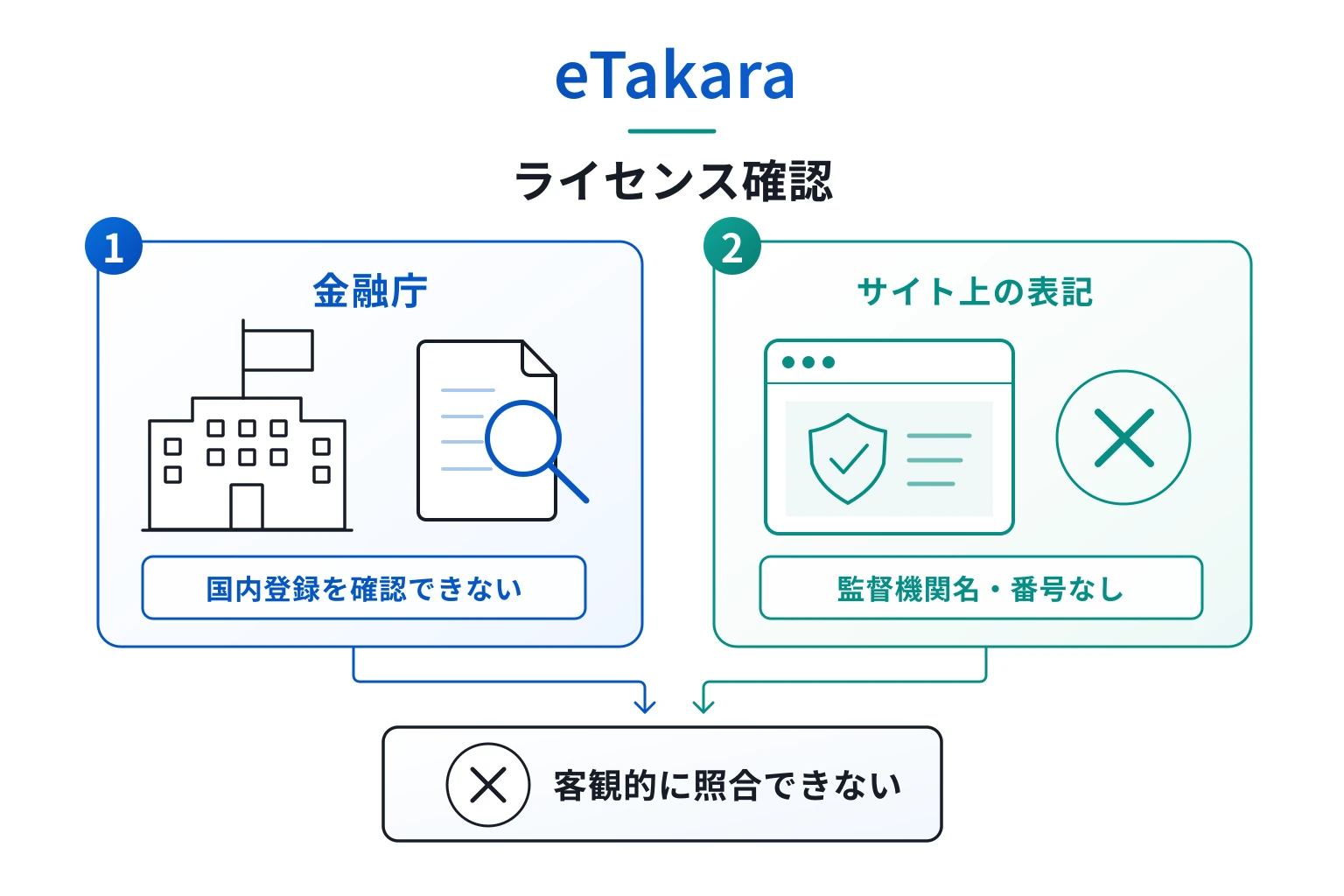 eTakaraは国内拠点と安全性をうたう一方、登録事業者・監督機関・ライセンス番号を確認できない