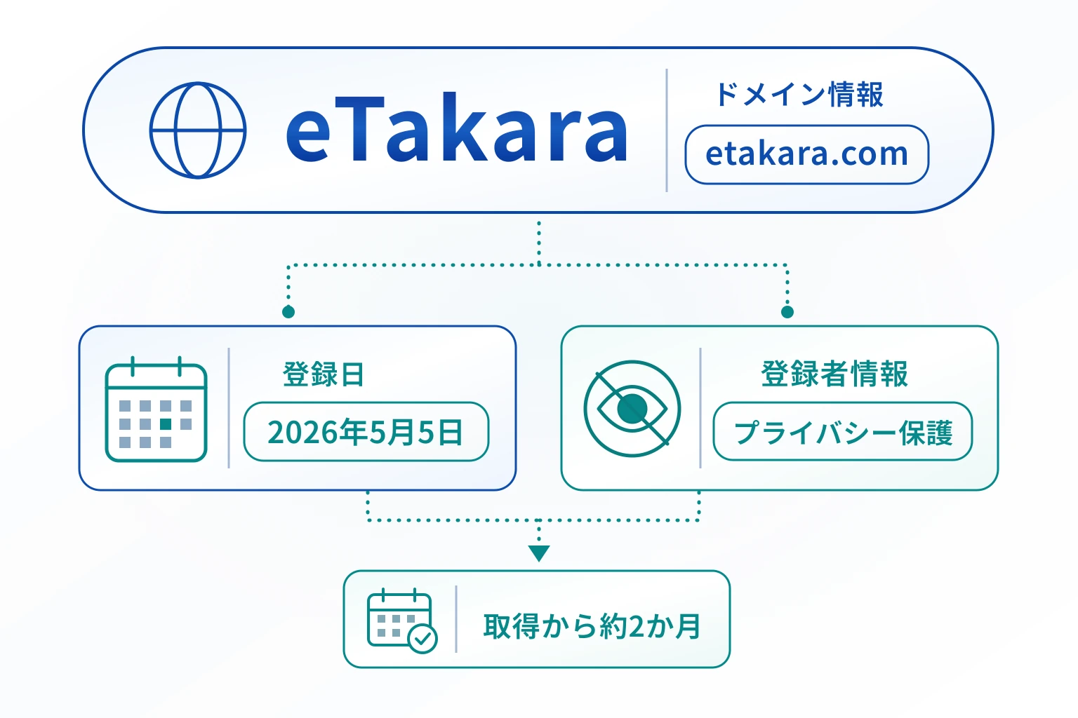 eTakaraのドメインに紐づく情報から怪しい点を調査
