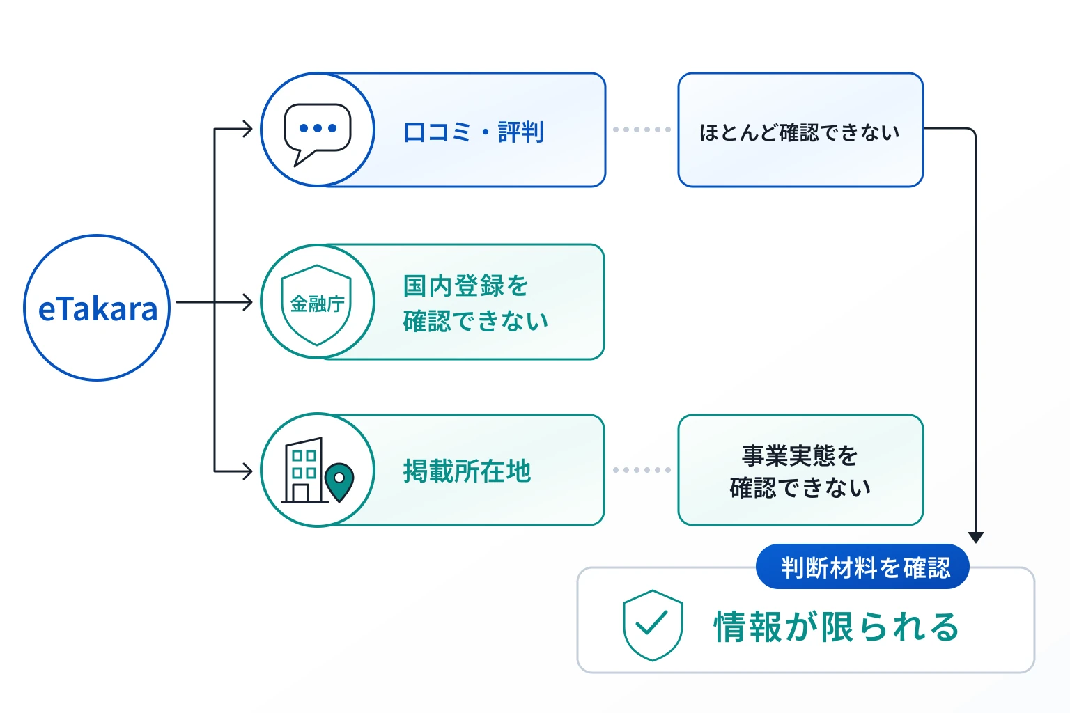 eTakaraは口コミ情報が少なく、国内事業者としての実態も確認しづらい取引所