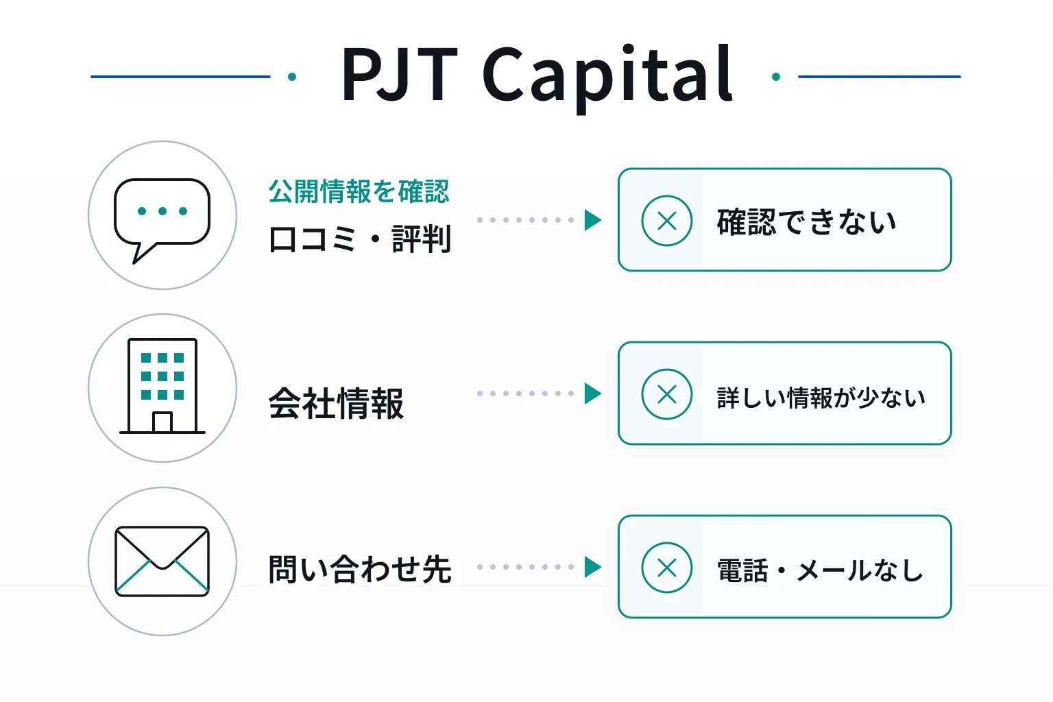 PJT Capitalは口コミ情報がなく、詳しい会社情報も確認できない不透明な取引所