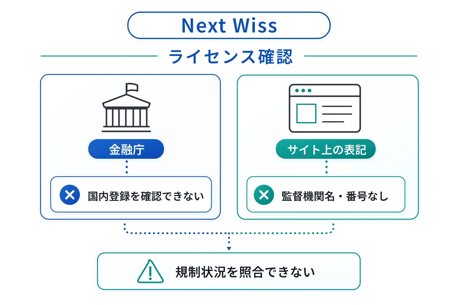 Next Wissは運営者と所在地を明かさず、規制当局・登録番号の照会手段も確認できない