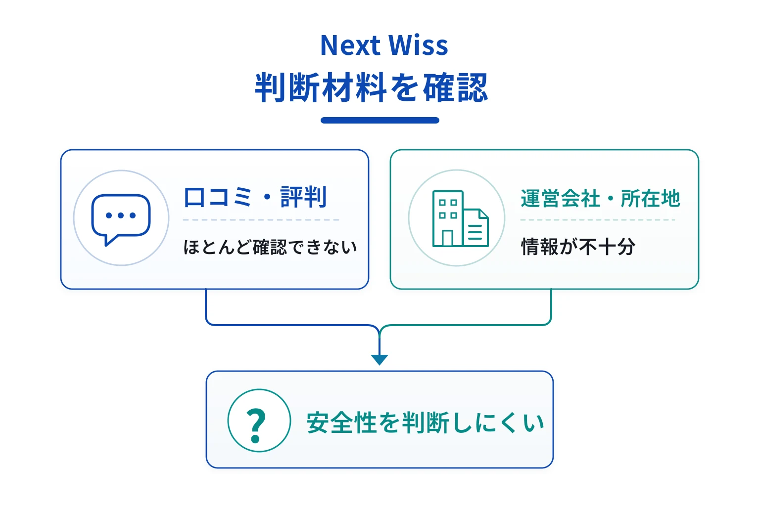 Next Wissは口コミ情報が少なく、運営実態を判断できる情報も限られている取引所