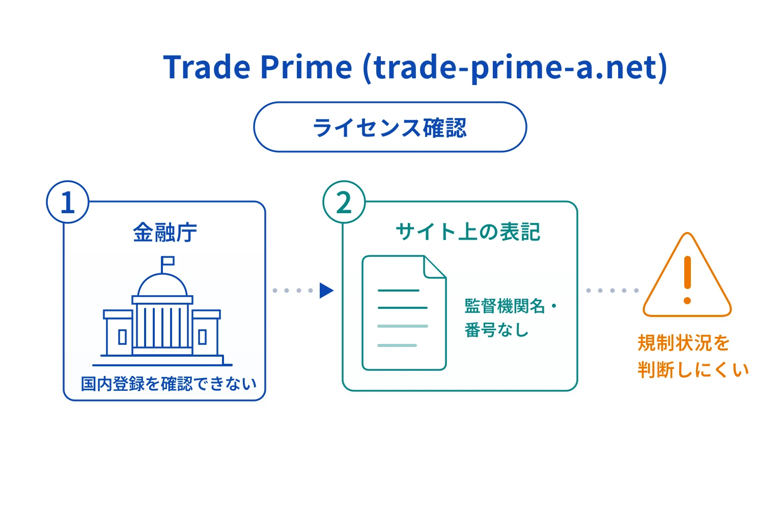 Trade Prime（trade-prime-a.net）は海外運用実績をうたうが、監督機関・ライセンス番号が不明