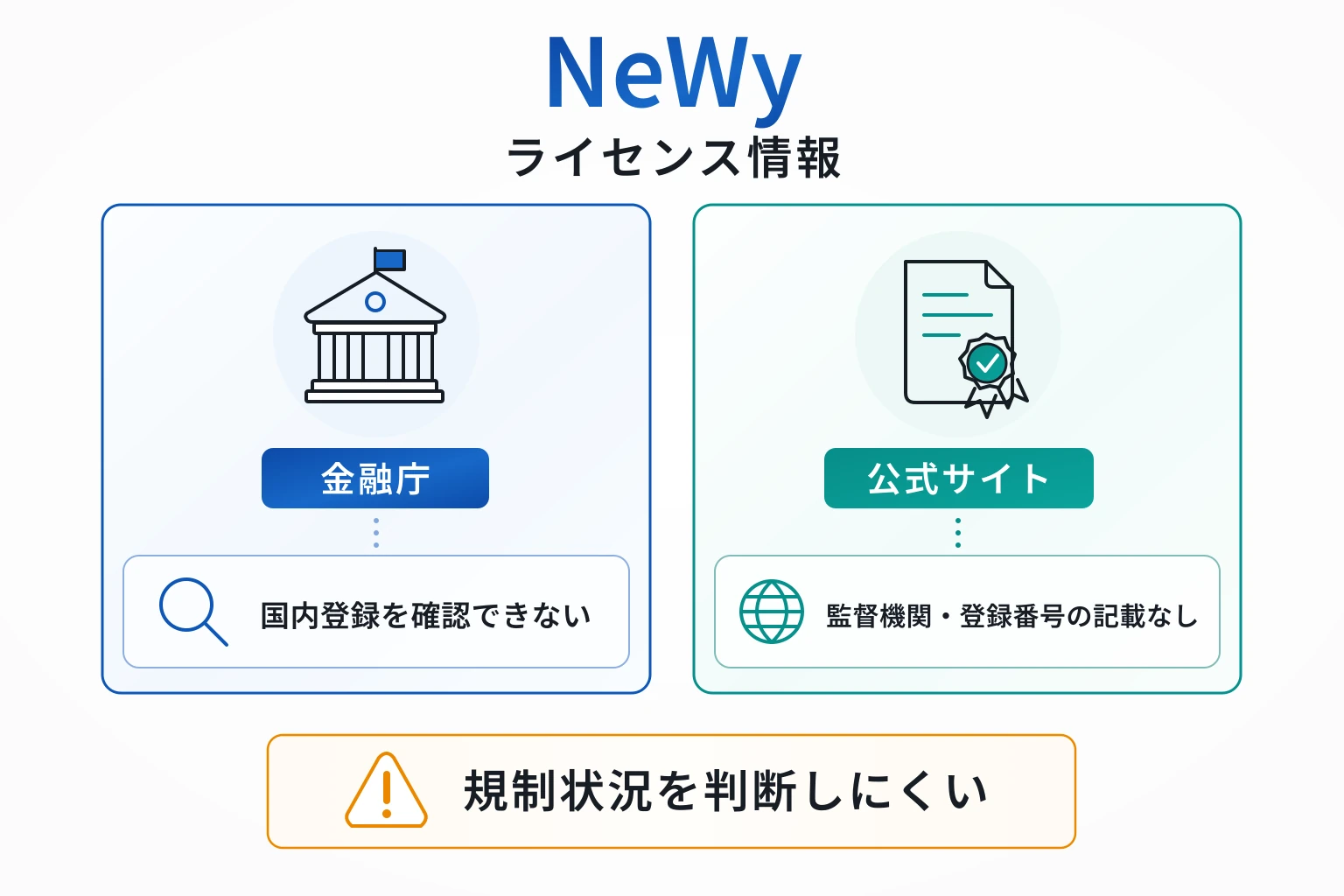 NeWy（newy003.top）は会社・規約・ライセンスの確認にログインを求め、登録情報を事前照合できない