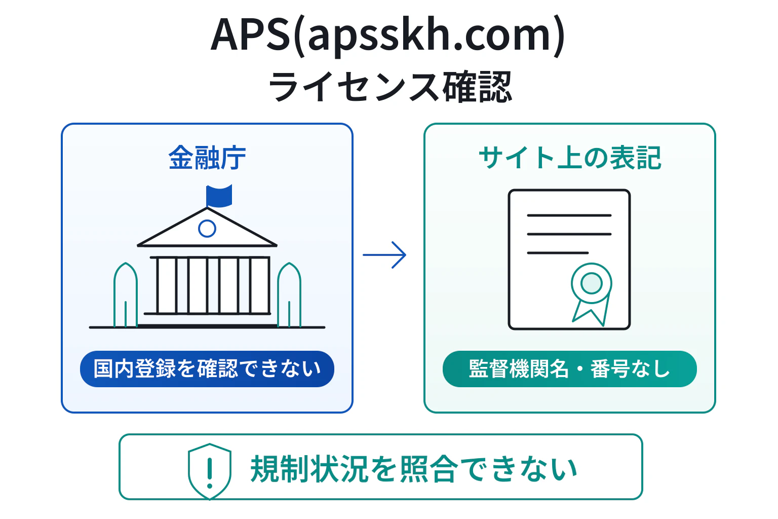 APS（apsskh.com）はライセンス情報に疑わしさあり