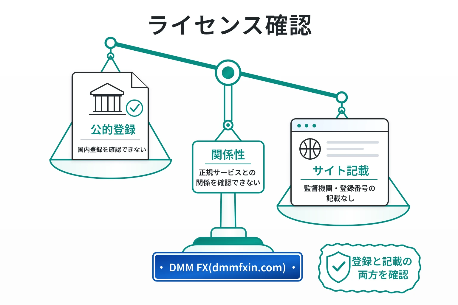 DMM FX（dmmfxin.com）は正規DMMと異なるドメインで、運営法人・ライセンス情報が不明
